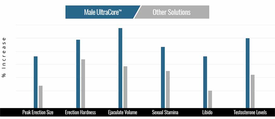 Male UltraCore vs Other Male Enhancement Supplements